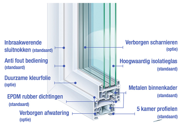 Een standaard goed uitgerust PVC raam - Bestel uw pvc ramen online